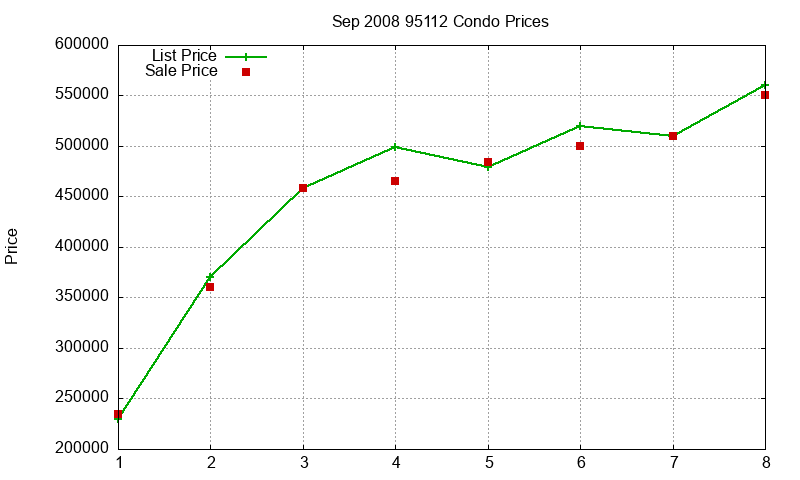 95112 Condos Just Sold 2008-09