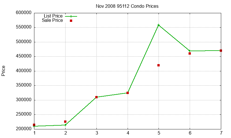 95112 Condos Just Sold 2008-11