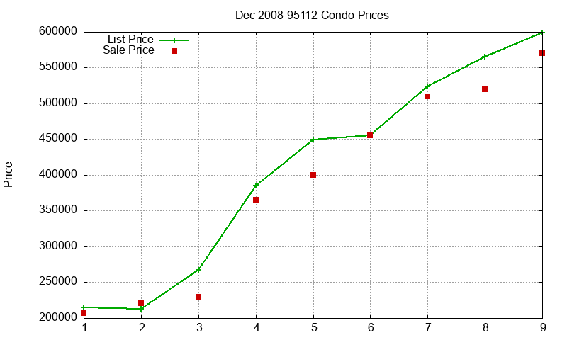 95112 Condos Just Sold 2008-12