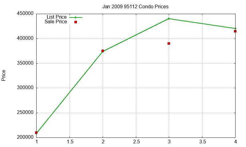 95112 Condos Just Sold 2009-01