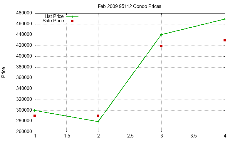 95112 Condos Just Sold 2009-02 95112 Condos Just Sold 2009-02