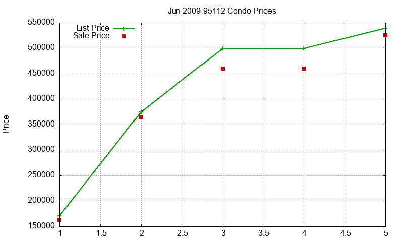 95112 Condos Just Sold 2009-06