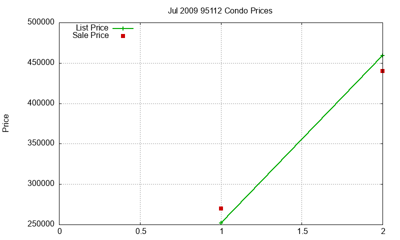 95112 Condos Just Sold 2009-07
