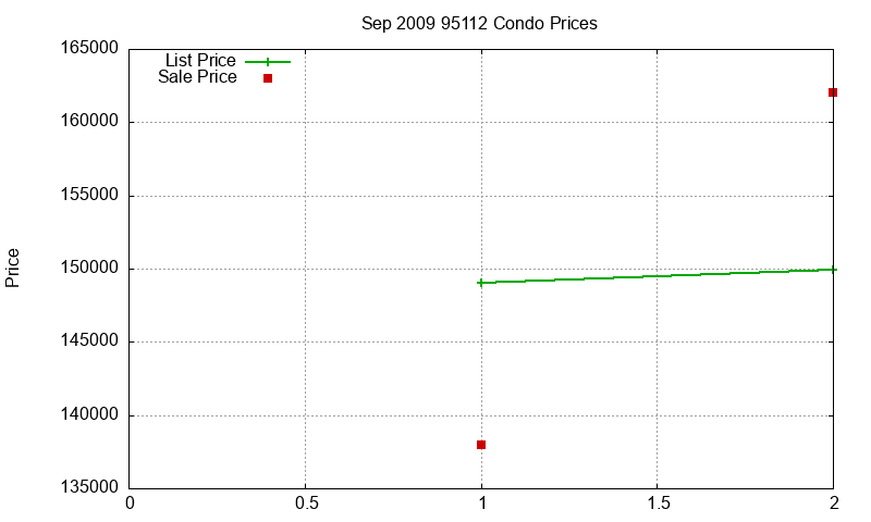 95112 Condos Just Sold 2009-09 95112 Condos Just Sold 2009-09