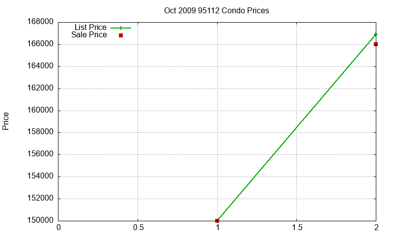 95112 Condos Just Sold 2009-10 95112 Condos Just Sold 2009-10