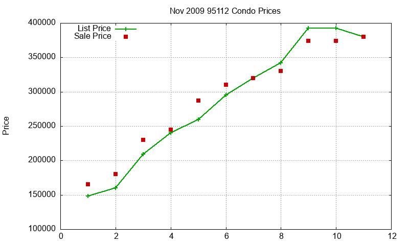 95112 Condos Just Sold 2009-11 95112 Condos Just Sold 2009-11