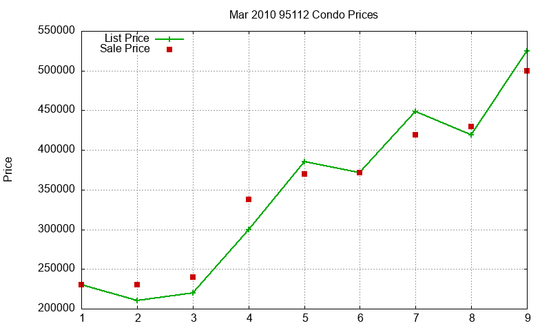 95112 Condos Just Sold 2010-03