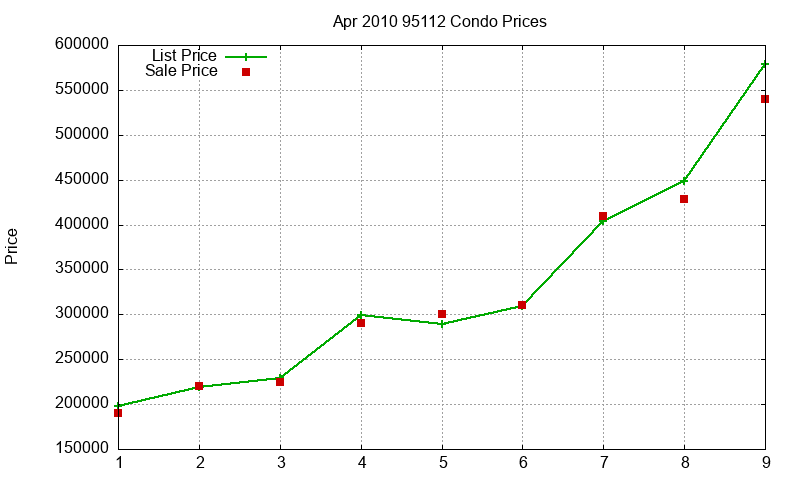 95112 Condos Just Sold 2010-04