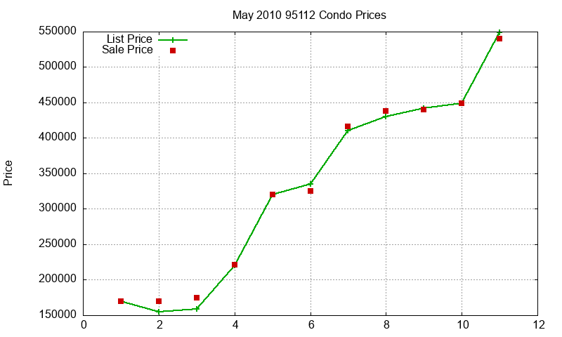 95112 Condos Just Sold 2010-05 95112 Condos Just Sold 2010-05