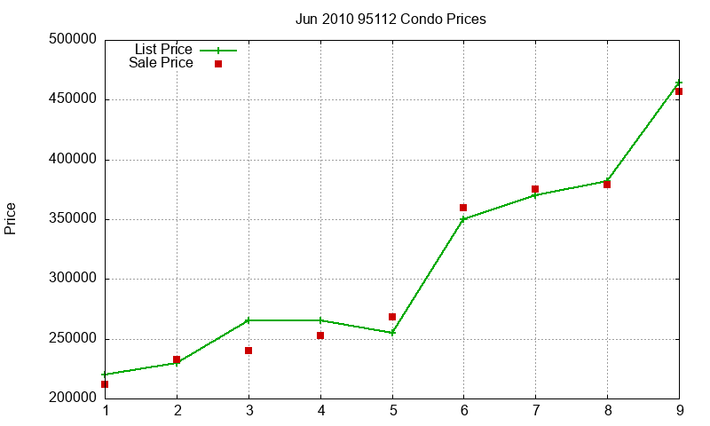 95112 Condos Just Sold 2010-06 95112 Condos Just Sold 2010-06