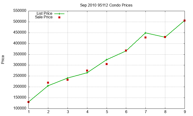 95112 Condos Just Sold 2010-09 95112 Condos Just Sold 2010-09