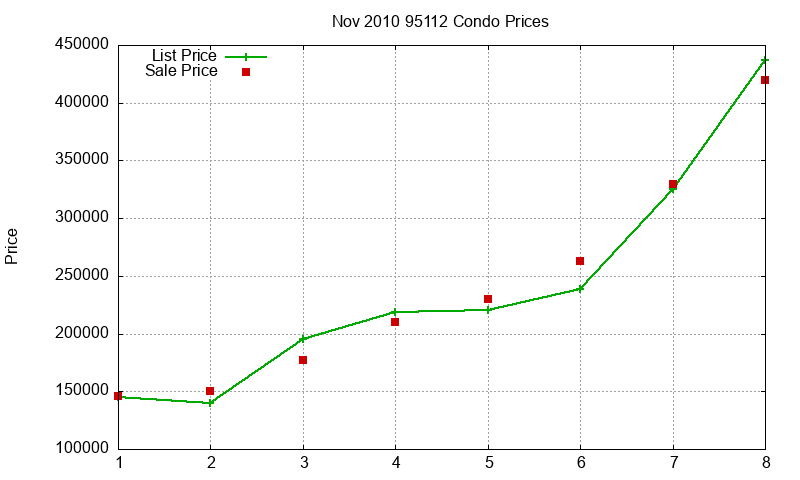 95112 Condos Just Sold 2010-11 95112 Condos Just Sold 2010-11