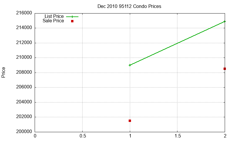 95112 Condos Just Sold 2010-12