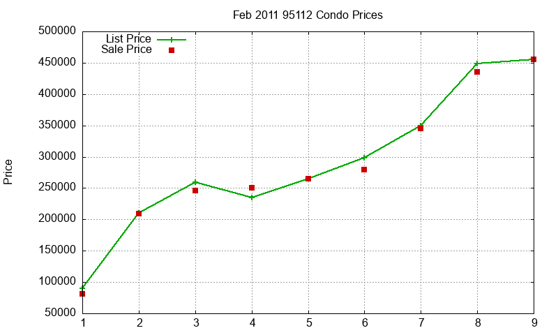 95112 Condos Just Sold 2011-02 95112 Condos Just Sold 2011-02