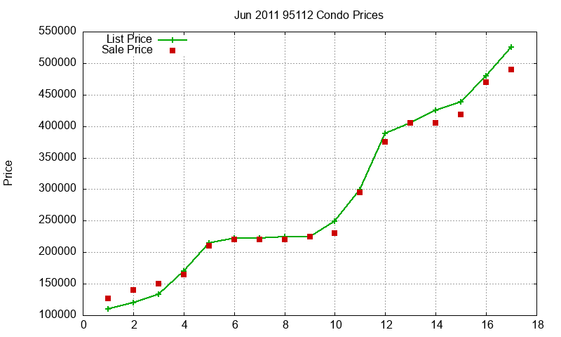 95112 Condos Just Sold 2011-06