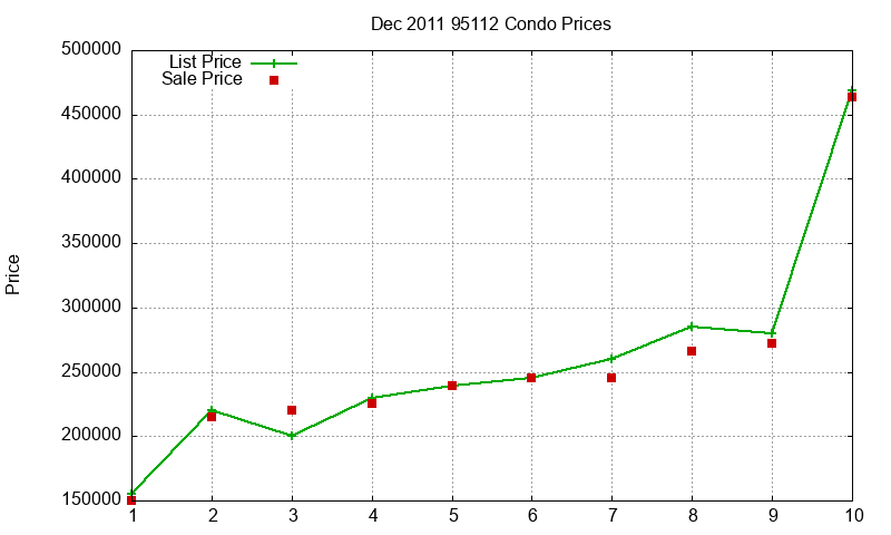 95112 Condos Just Sold 2011-12