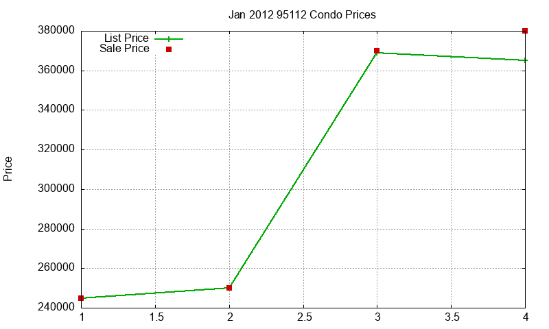 95112 Condos Just Sold 2012-01 95112 Condos Just Sold 2012-01