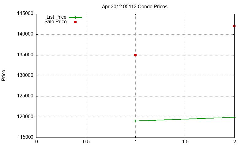 95112 Condos Just Sold 2012-04