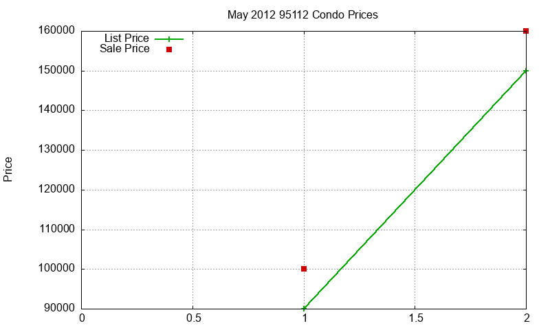 95112 Condos Just Sold 2012-05 95112 Condos Just Sold 2012-05