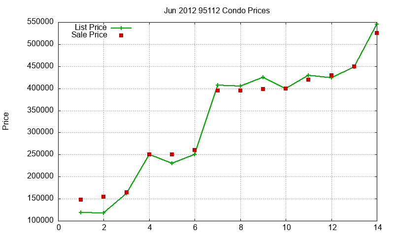 95112 Condos Just Sold 2012-06