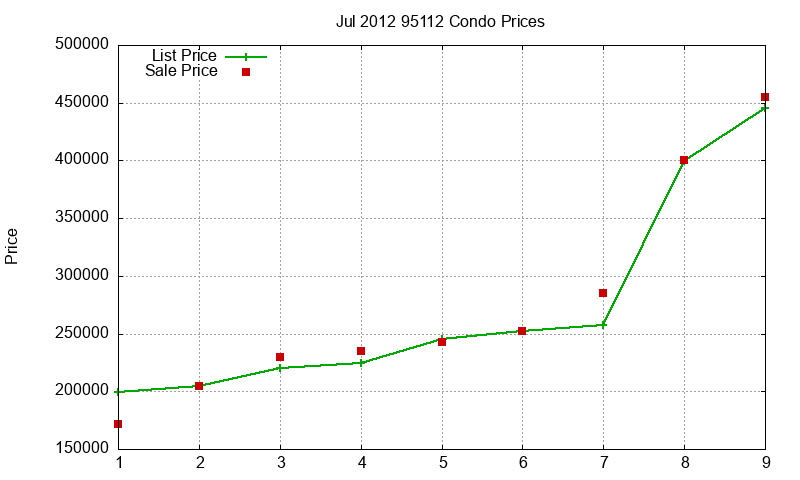 95112 Condos Just Sold 2012-07 95112 Condos Just Sold 2012-07