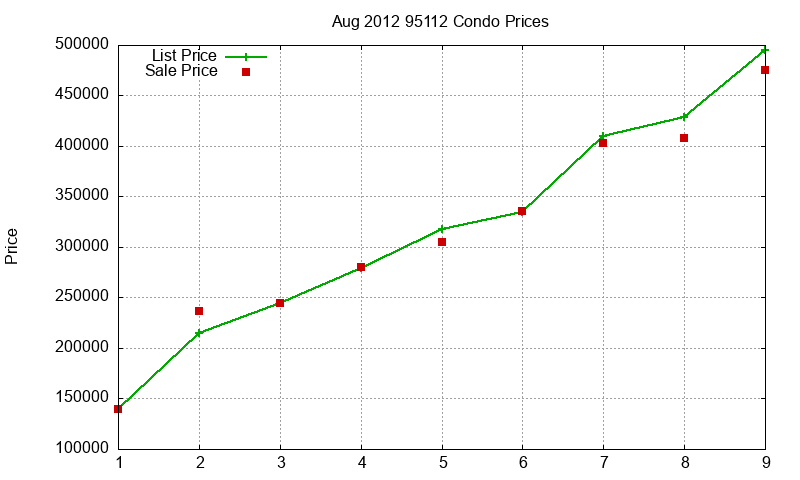 95112 Condos Just Sold 2012-08 95112 Condos Just Sold 2012-08