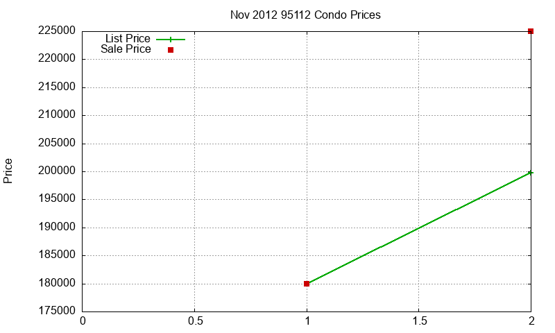 95112 Condos Just Sold 2012-11