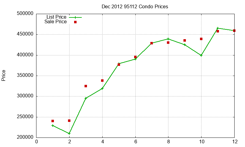 95112 Condos Just Sold 2012-12 95112 Condos Just Sold 2012-12