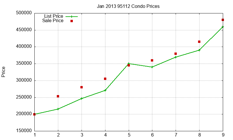 95112 Condos Just Sold 2013-01 95112 Condos Just Sold 2013-01