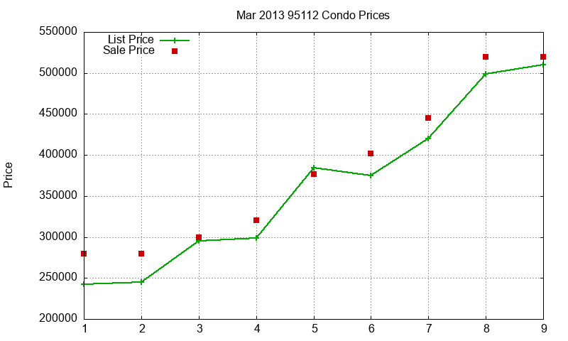 95112 Condos Just Sold 2013-03