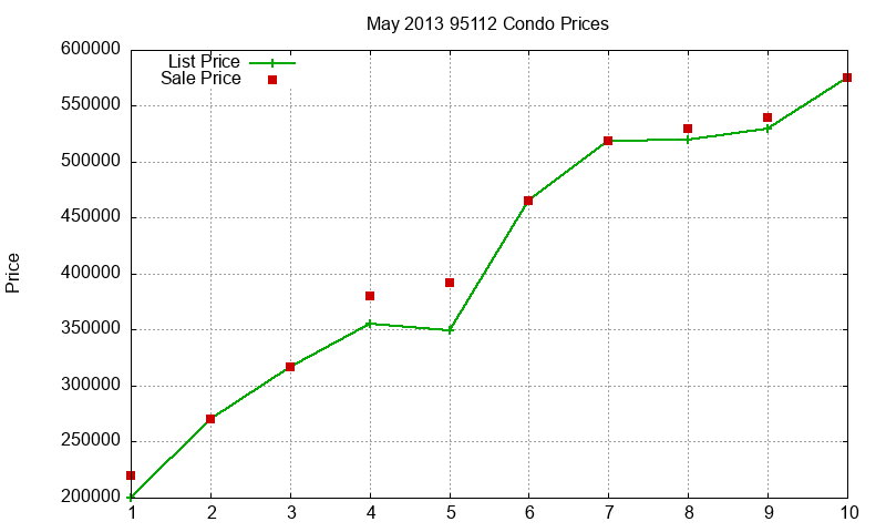 95112 Condos Just Sold 2013-05