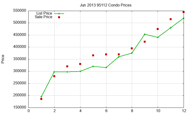 95112 Condos Just Sold 2013-06 95112 Condos Just Sold 2013-06