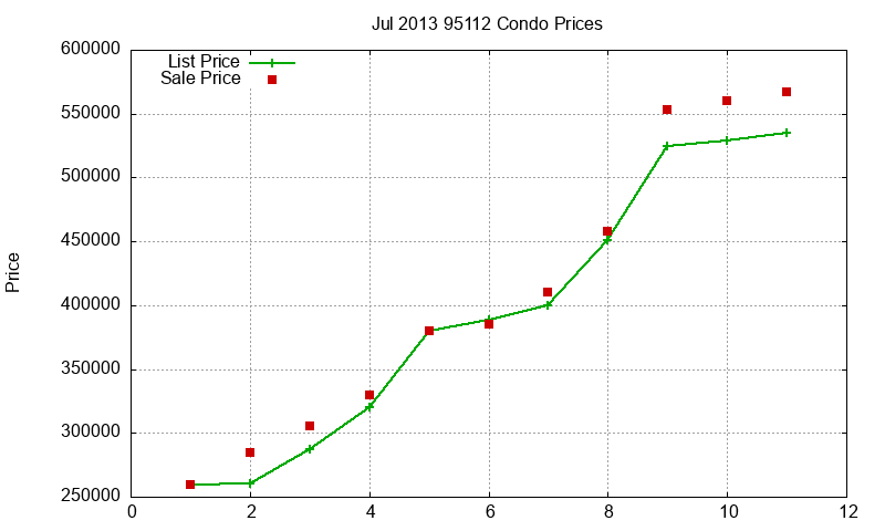 95112 Condos Just Sold 2013-07 95112 Condos Just Sold 2013-07