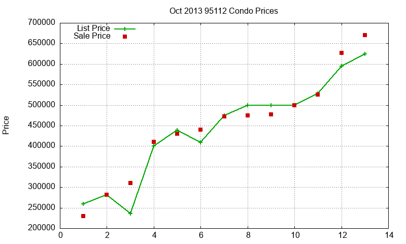 95112 Condos Just Sold 2013-10