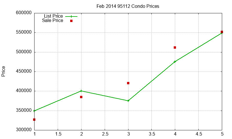 95112 Condos Just Sold 2014-02