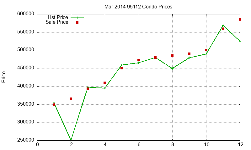 95112 Condos Just Sold 2014-03 95112 Condos Just Sold 2014-03