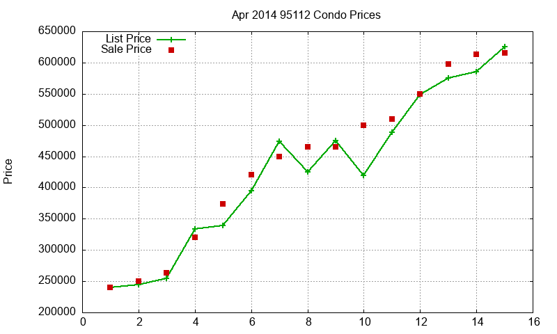 95112 Condos Just Sold 2014-04