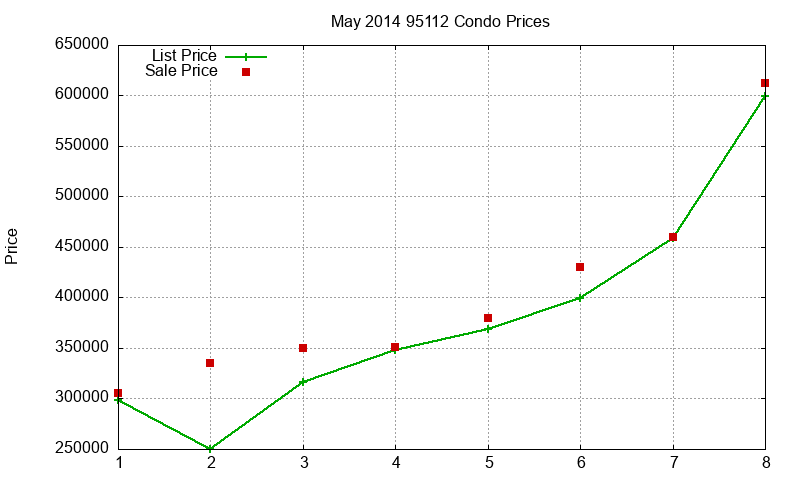 95112 Condos Just Sold 2014-05 95112 Condos Just Sold 2014-05