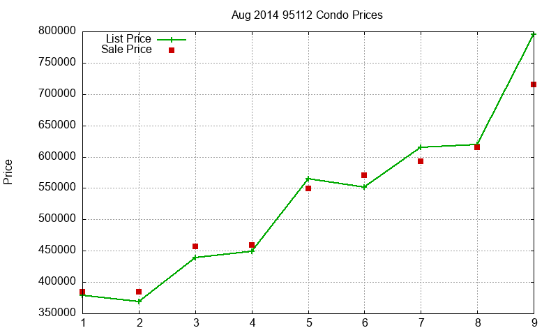 95112 Condos Just Sold 2014-08 95112 Condos Just Sold 2014-08