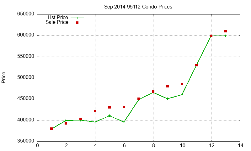 95112 Condos Just Sold 2014-09