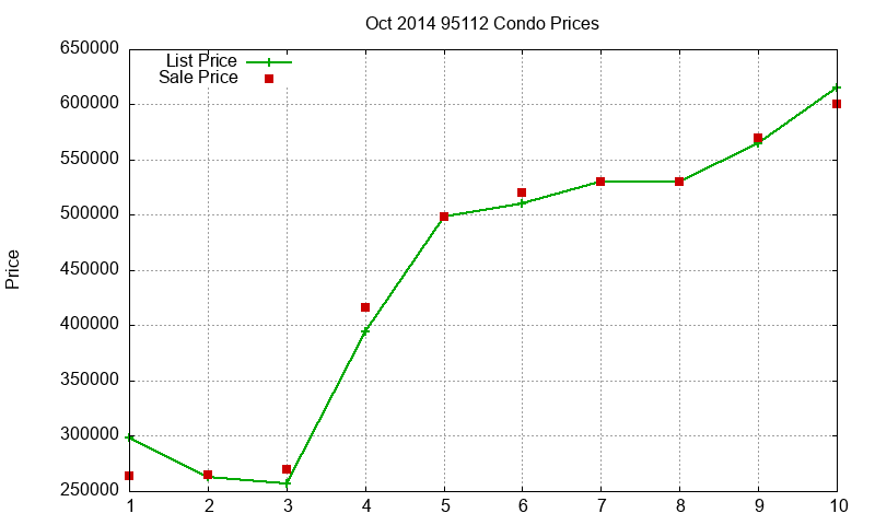 95112 Condos Just Sold 2014-10 95112 Condos Just Sold 2014-10
