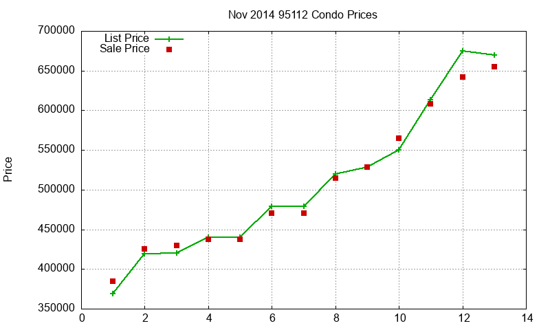 95112 Condos Just Sold 2014-11