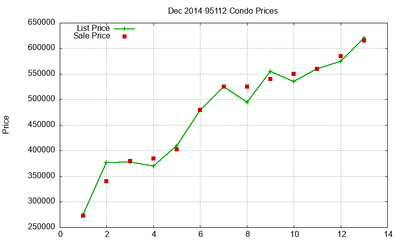 95112 Condos Just Sold 2014-12