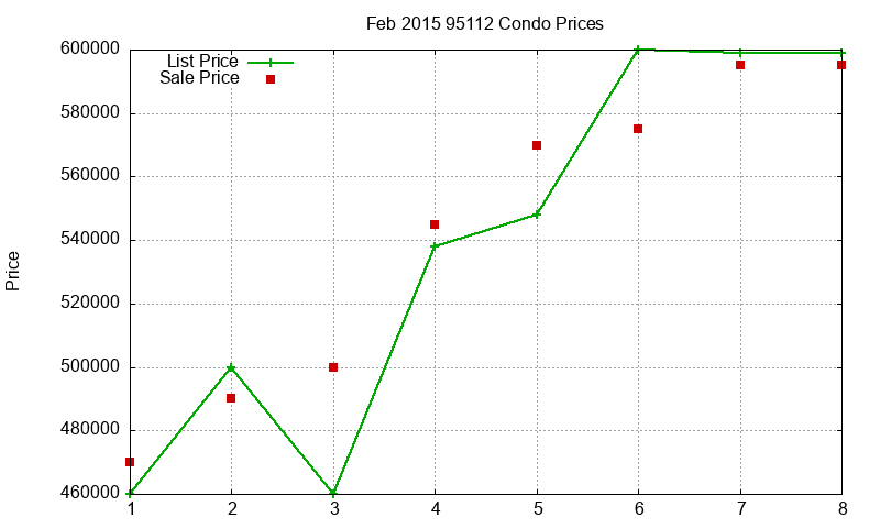 95112 Condos Just Sold 2015-02 95112 Condos Just Sold 2015-02