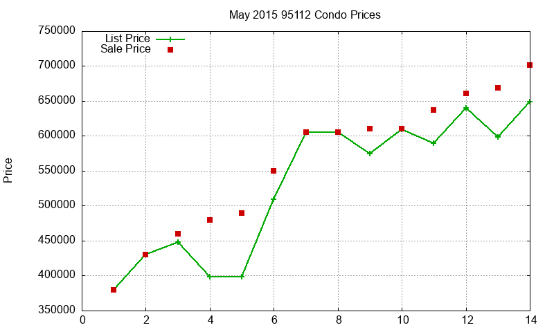 95112 Condos Just Sold 2015-05 95112 Condos Just Sold 2015-05