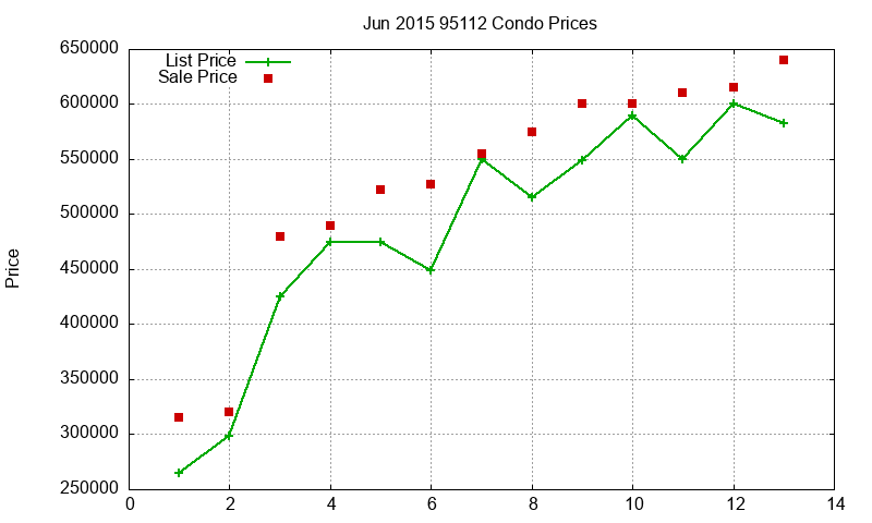 95112 Condos Just Sold 2015-06