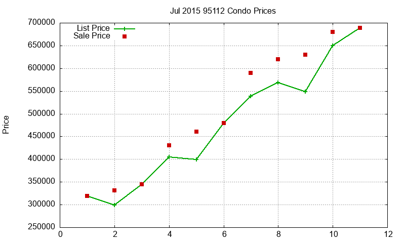 95112 Condos Just Sold 2015-07 95112 Condos Just Sold 2015-07