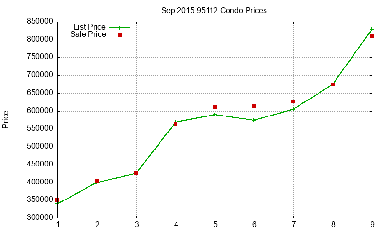 95112 Condos Just Sold 2015-09 95112 Condos Just Sold 2015-09