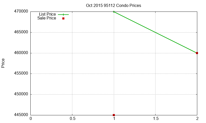 95112 Condos Just Sold 2015-10 95112 Condos Just Sold 2015-10