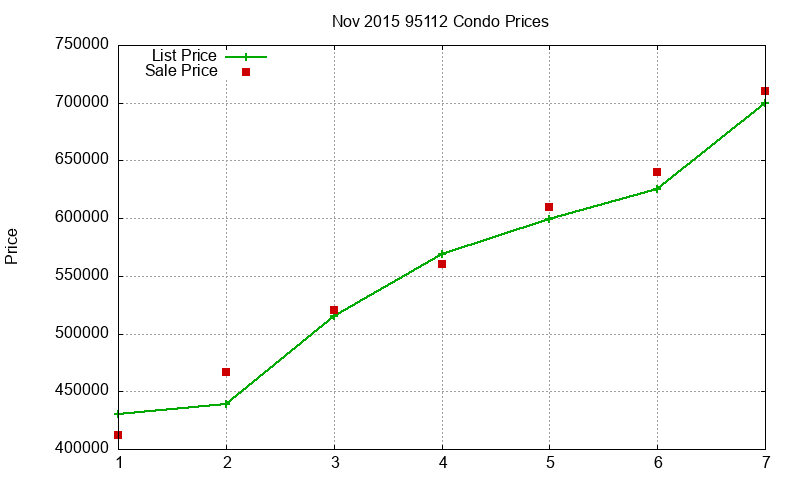 95112 Condos Just Sold 2015-11